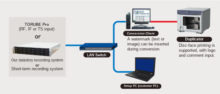 Blu-ray archiving system configuration example
