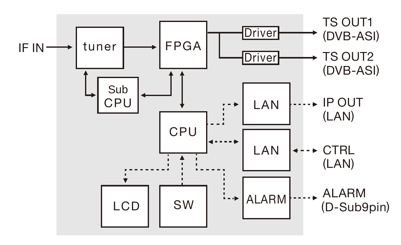 DMA-4-ISDBS3 Block Diagram