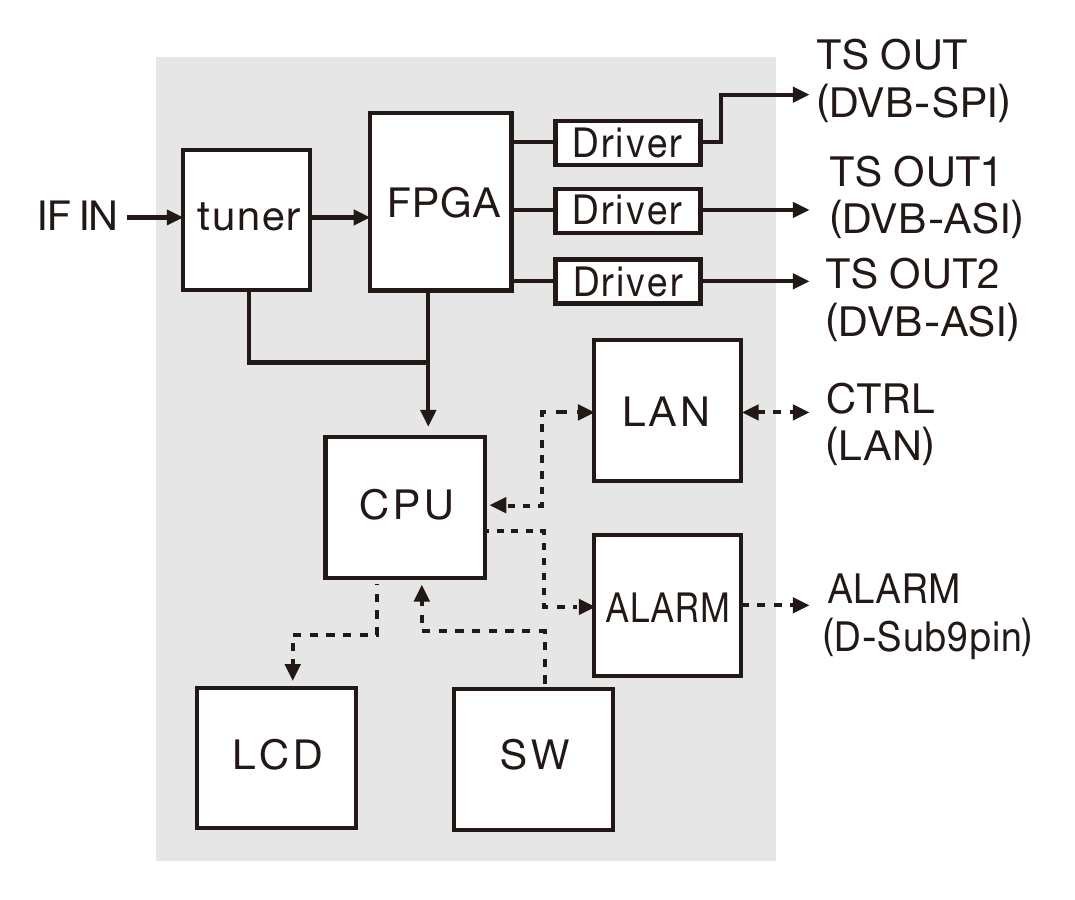 DMB-2-ISDBS Block Diagram