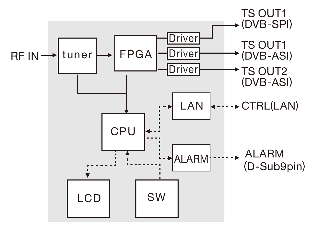 DMB-2-ISDBT Block Diagram