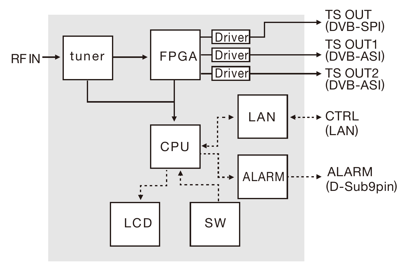 DMB-2-QAM Block Diagram