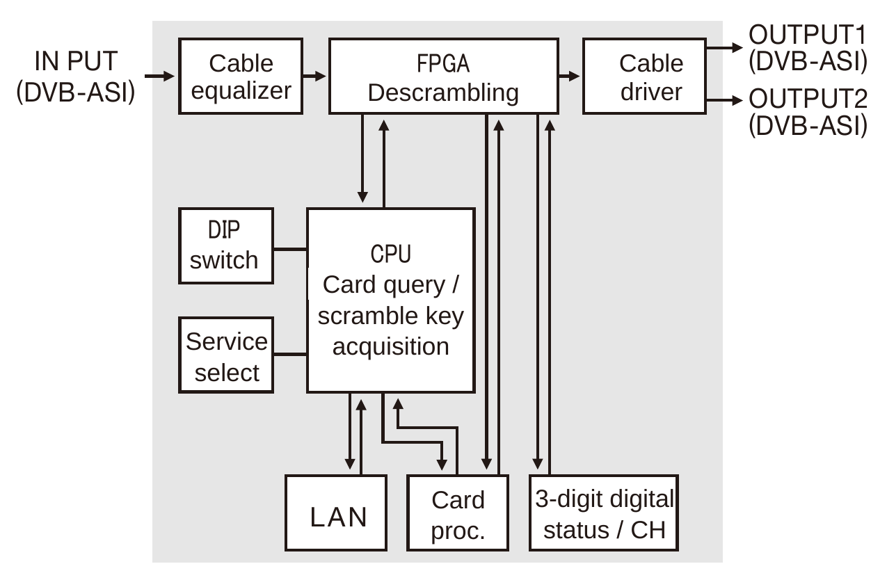 DSCR-2 Block Diagram