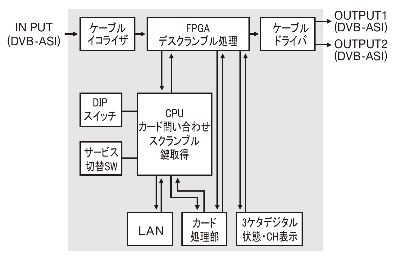 DSCR-2 ブロック図