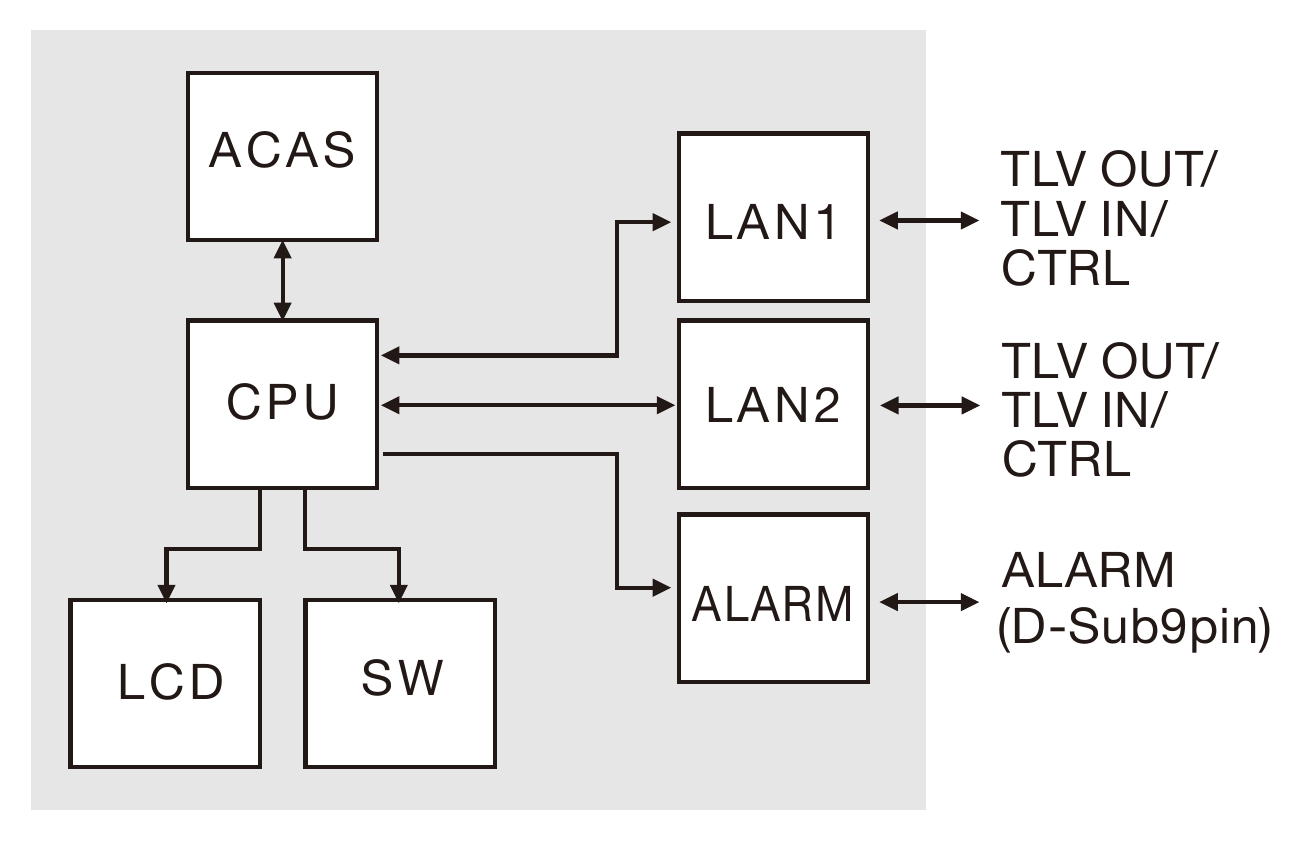 DSCR-A-TLV ブロック図