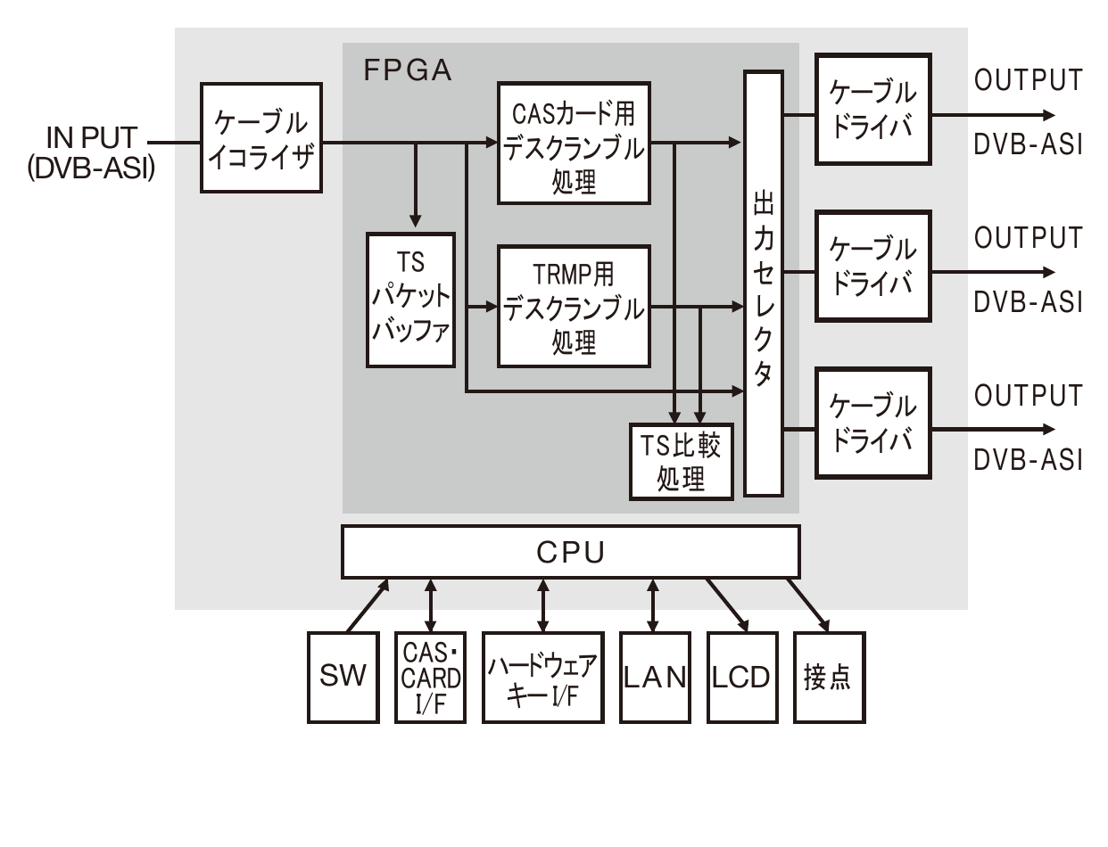 DSCR-T ブロック図