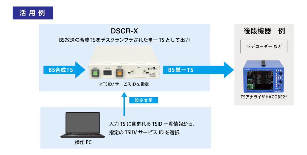 DSCR-X 活用例