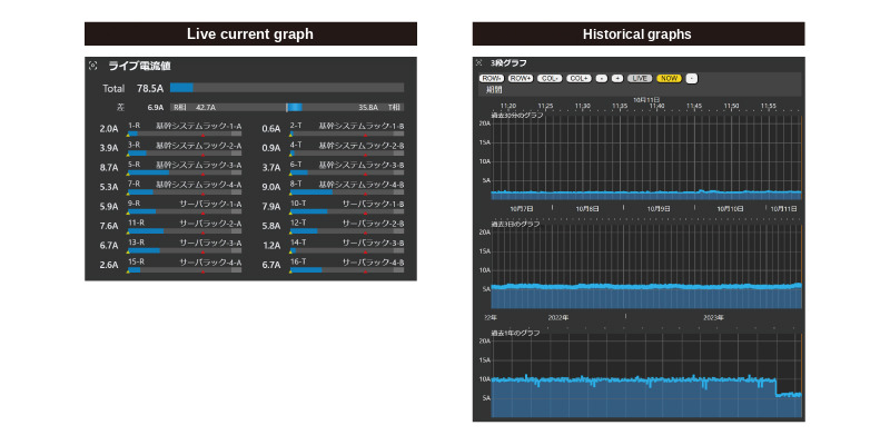 Live current graph and historical graphs