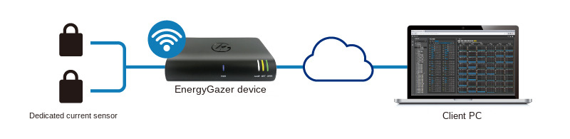 EnergyGazer system configuration