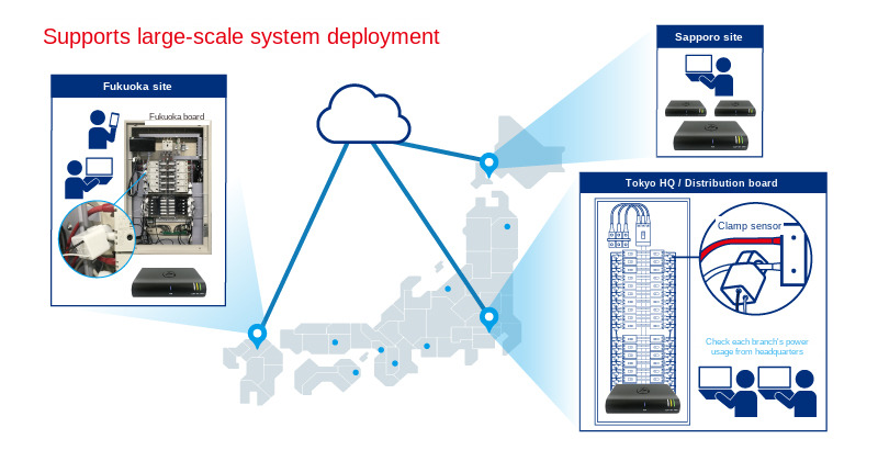 Large-scale EnergyGazer deployment across sites