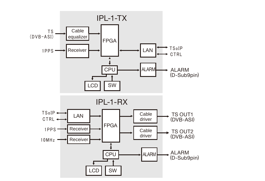 IPL-1-TX/RX block diagram