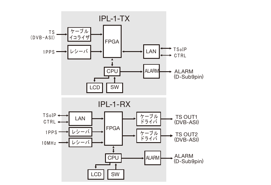 IPL-1-TX/RX ブロック図