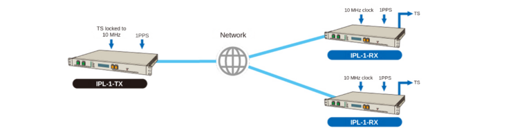 IPL-1-TX/RX system configuration