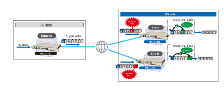 IPL-1-TX/RX forward error correction (FEC)