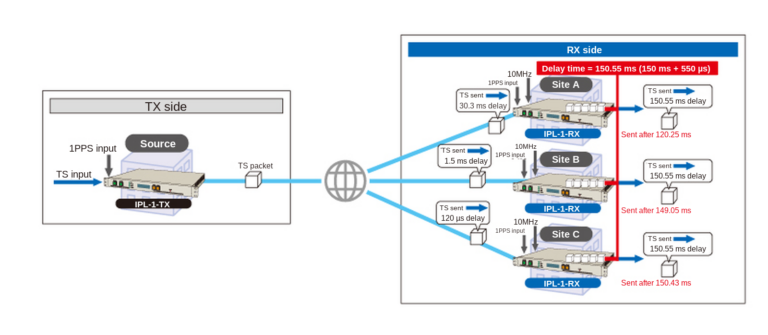 IPL-1-TX/RX synchronous delay control