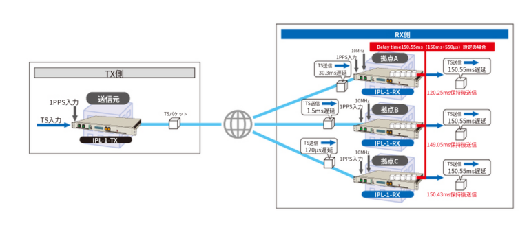 IPL-1-TX/RX 同期遅延制御