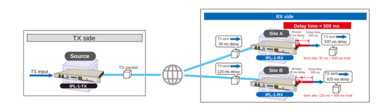 IPL-1-TX/RX asynchronous delay control