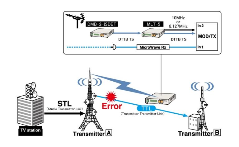 MLT-5-CLK TTL backup configuration for MFN operation