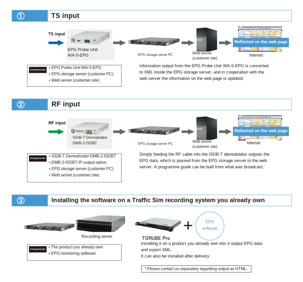 WA-5-EPG use cases