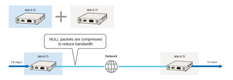 WA-5-TI IP transmission solution