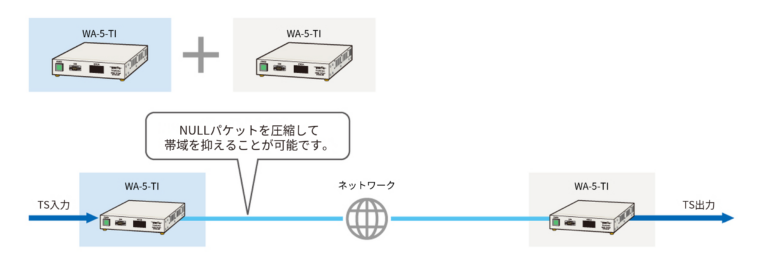 WA-5-TI IP伝送ソリューション