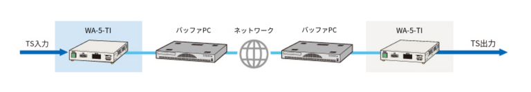 WA-5-TI 帯域が安定しない回線の場合