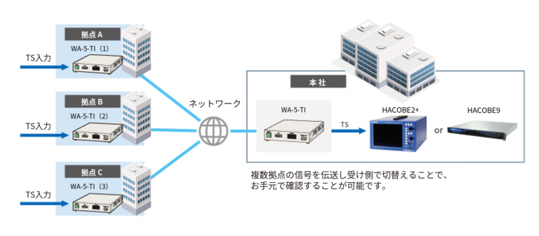WA-5-TI 複数拠点からTSデータを伝送し、受信側で切り替える場合