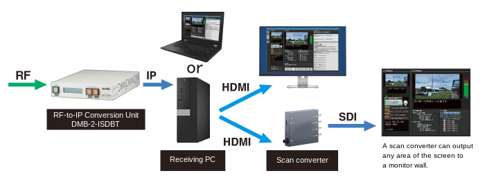 1Seg monitoring system configuration example