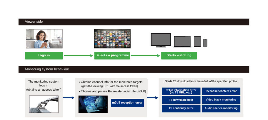 OTT/VOD monitoring flow