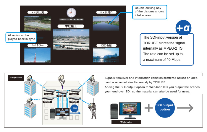 River camera monitoring