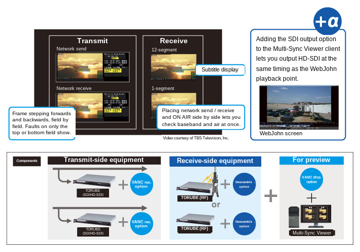 SD/HD-SDI monitoring