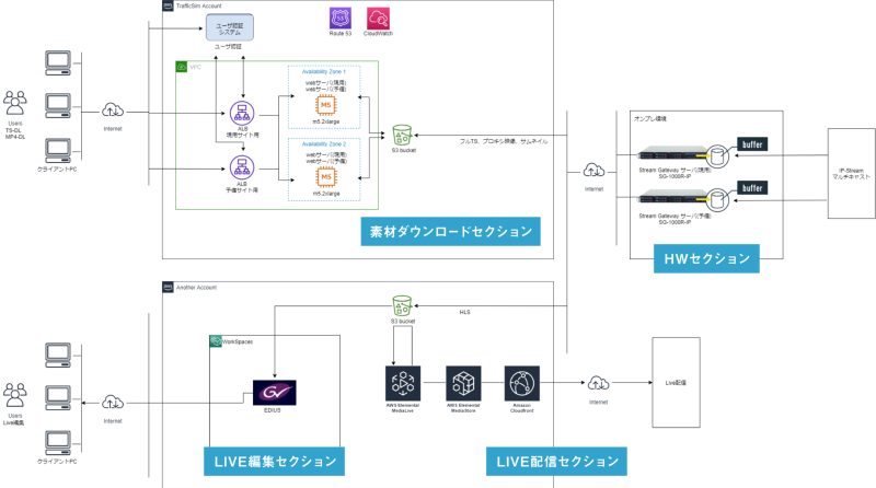 RecShareCLOUD_architecture