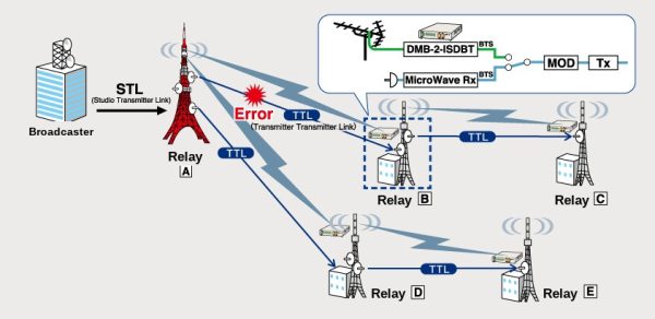 DMB-2-ISDBT TTL backup system diagram