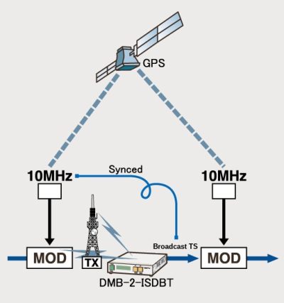 DMB-2-ISDBT SFN GPS synchronisation diagram