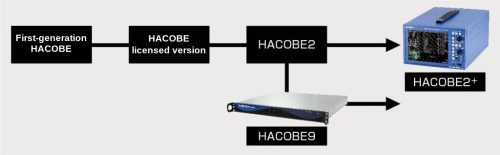 HACOBE series history