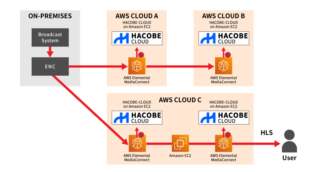 HACOBE-CLOUD ご利用イメージ