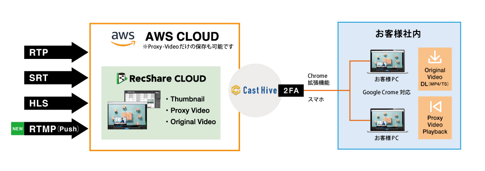 RecShareCLOUDシステムイメージ(クラウド構成)