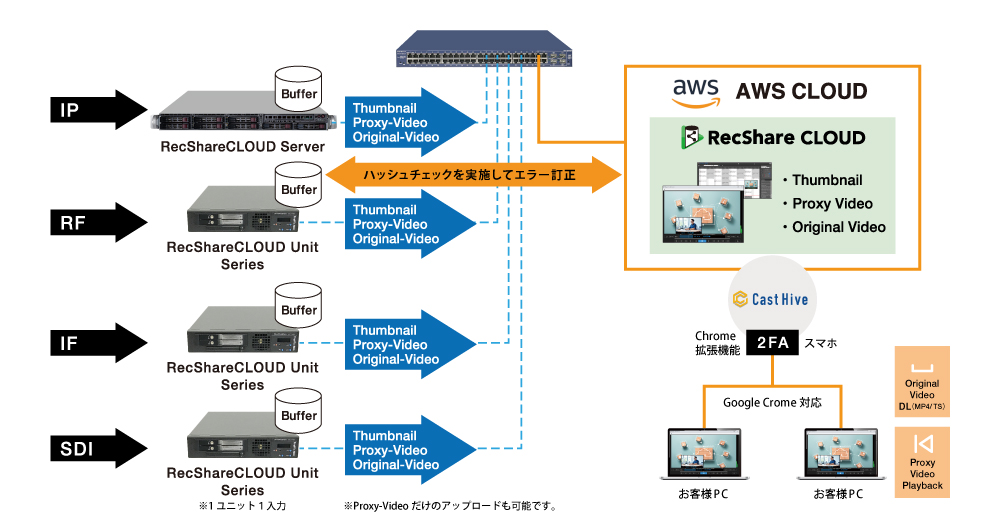 RecShareCLOUDシステムイメージ(ハイブリッドクラウド構成)