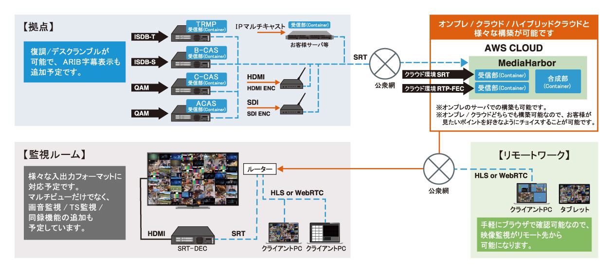 MediaHarborシステムイメージ