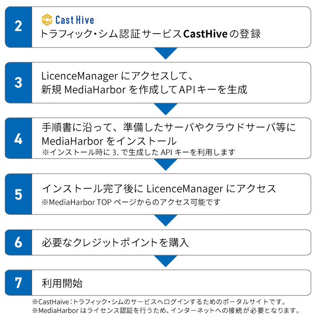 ご利用までの流れ