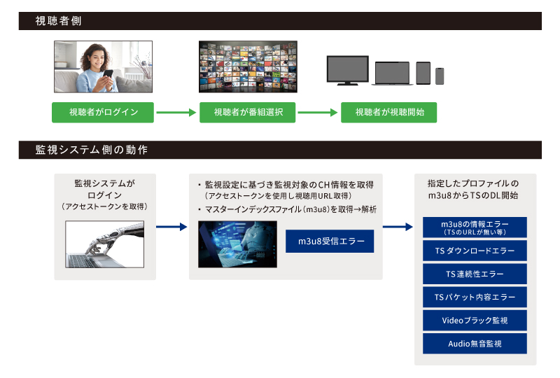 監視フロー図