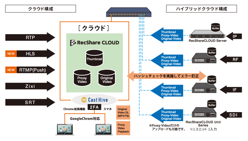 RecShareCLOUDシステムイメージ(ハイブリッドクラウド構成)