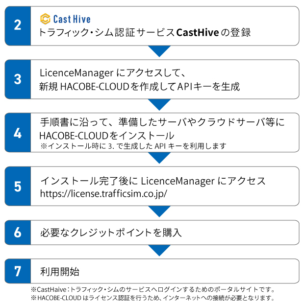ご利用までの流れ